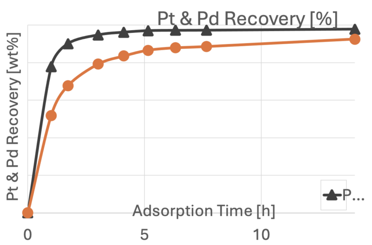 Isolating Platinum and Palladium